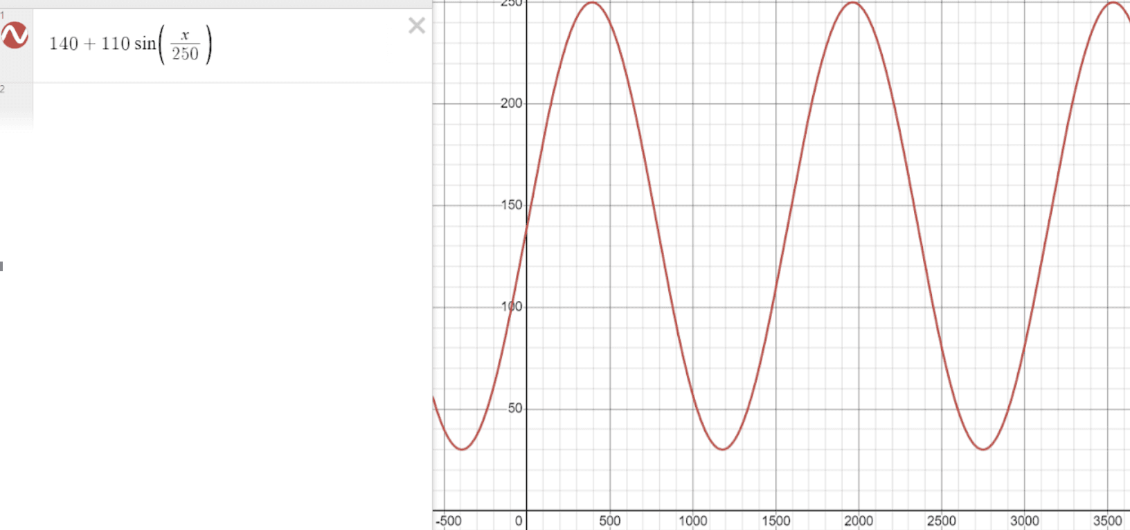 Sinusoidal wave